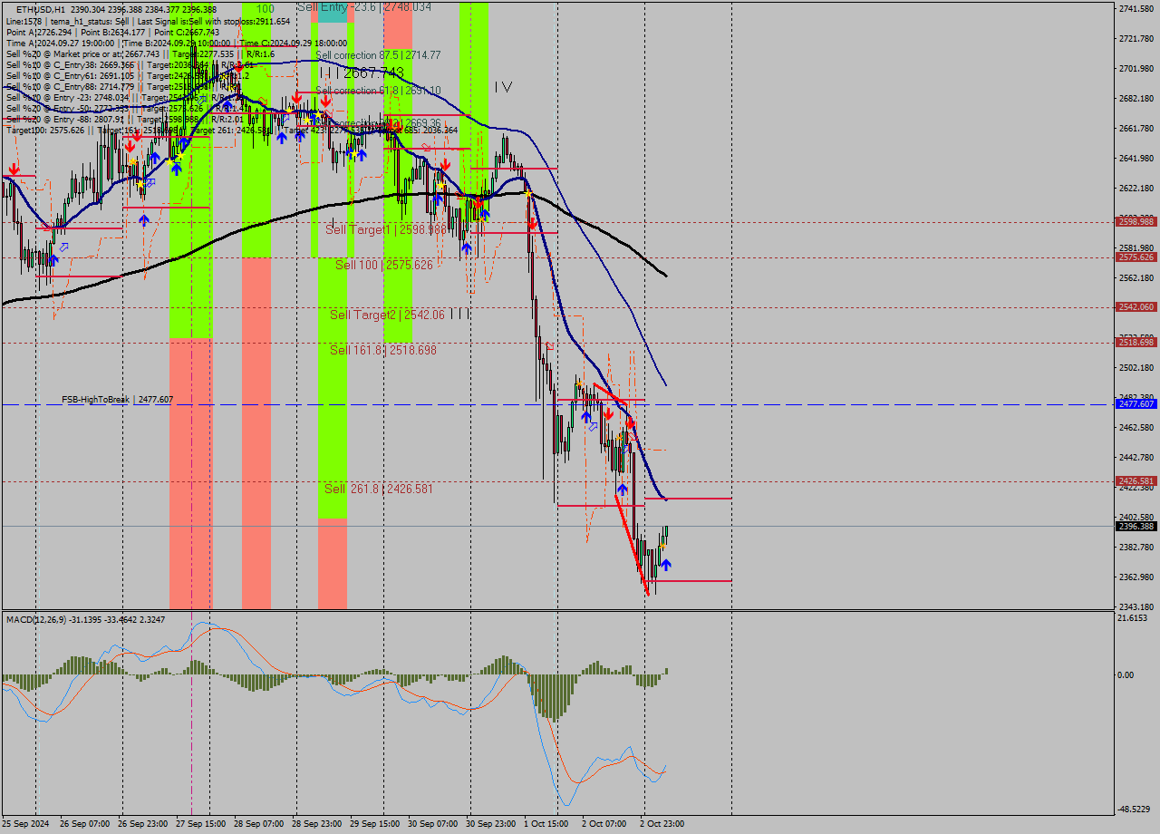 ETHUSD MultiTimeframe analysis at date 2024.10.03 06:32