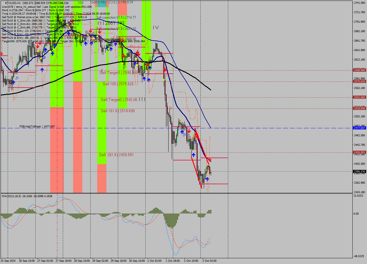 ETHUSD MultiTimeframe analysis at date 2024.10.03 09:14