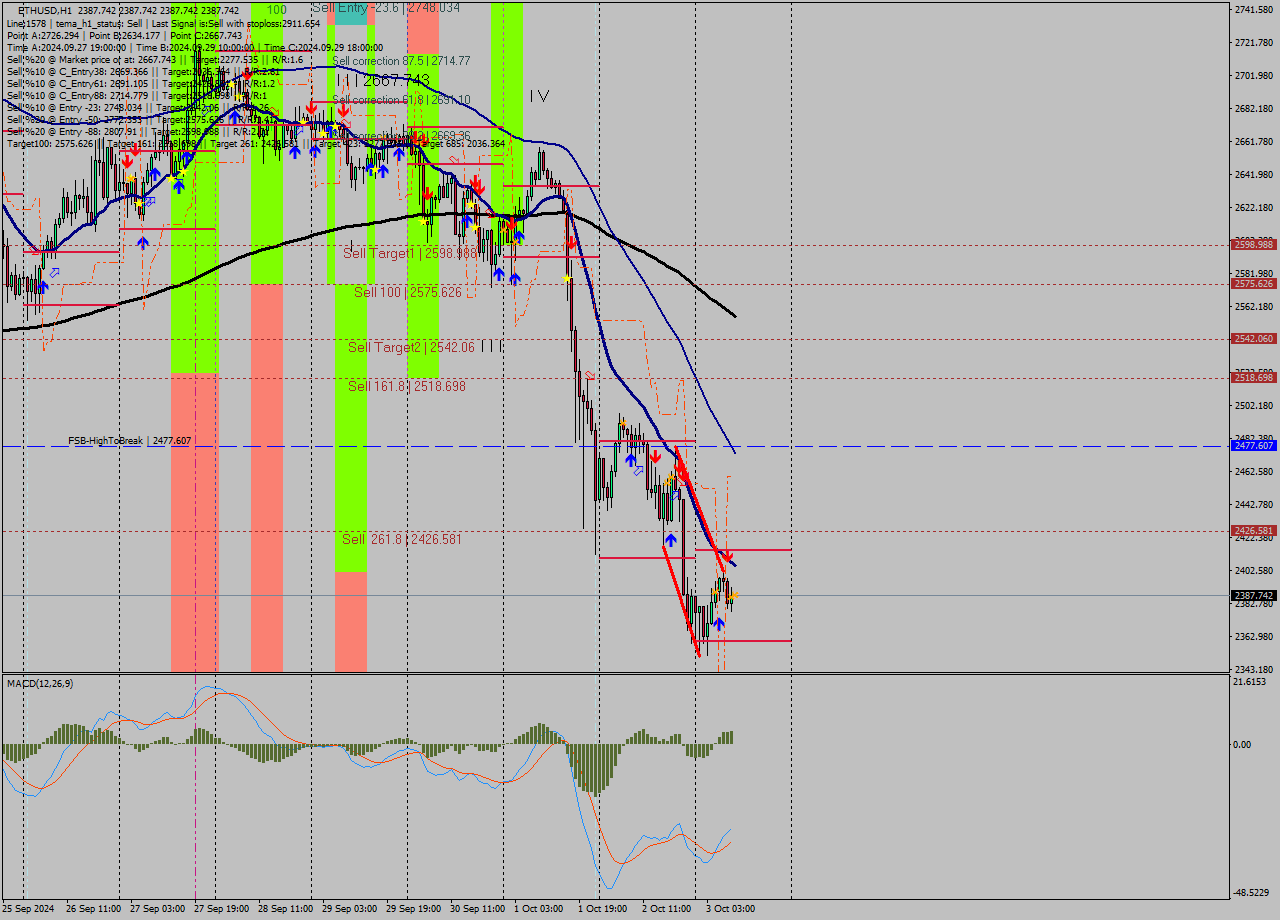 ETHUSD MultiTimeframe analysis at date 2024.10.03 10:00