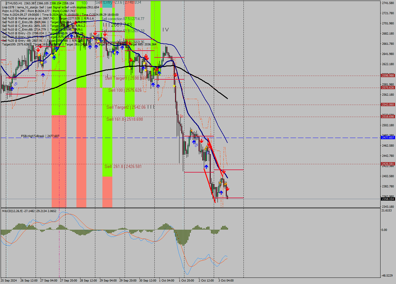 ETHUSD MultiTimeframe analysis at date 2024.10.03 11:05