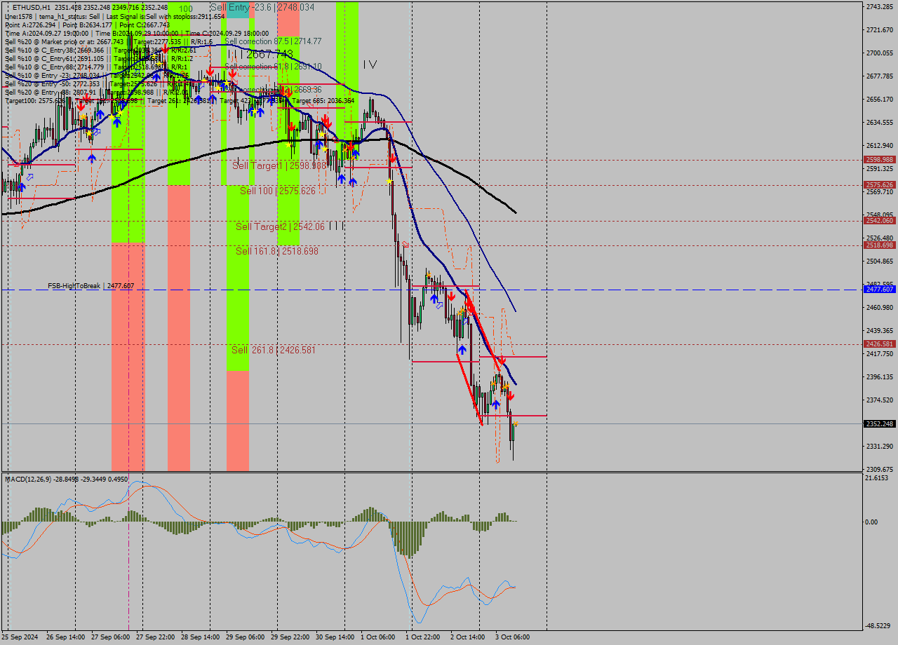 ETHUSD MultiTimeframe analysis at date 2024.10.03 13:01