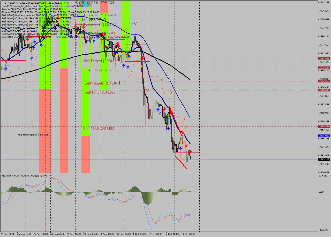 ETHUSD MultiTimeframe analysis at date 2024.10.03 15:02