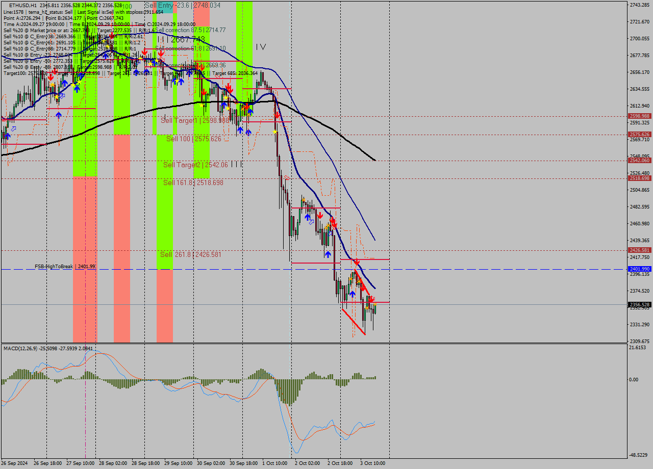 ETHUSD MultiTimeframe analysis at date 2024.10.03 17:07