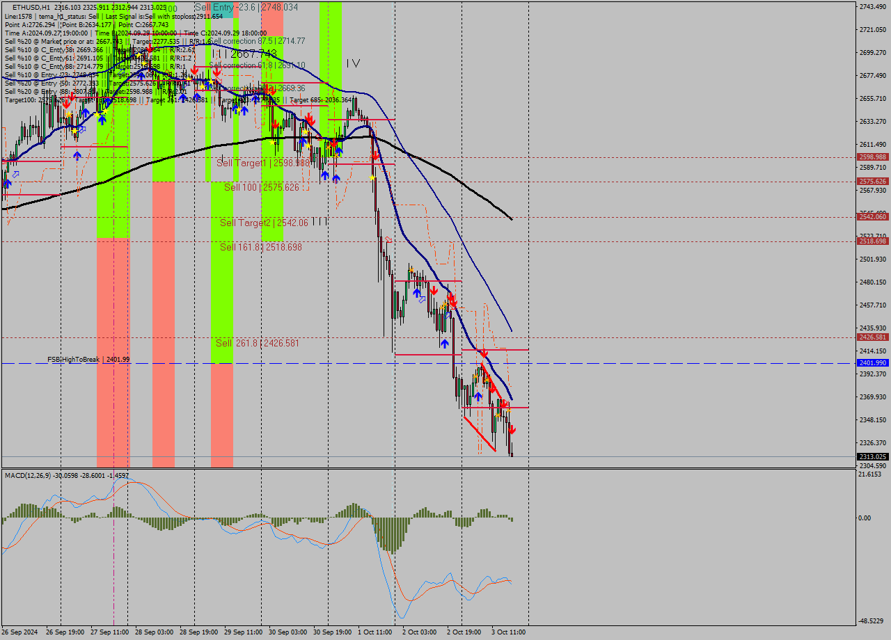 ETHUSD MultiTimeframe analysis at date 2024.10.03 18:08