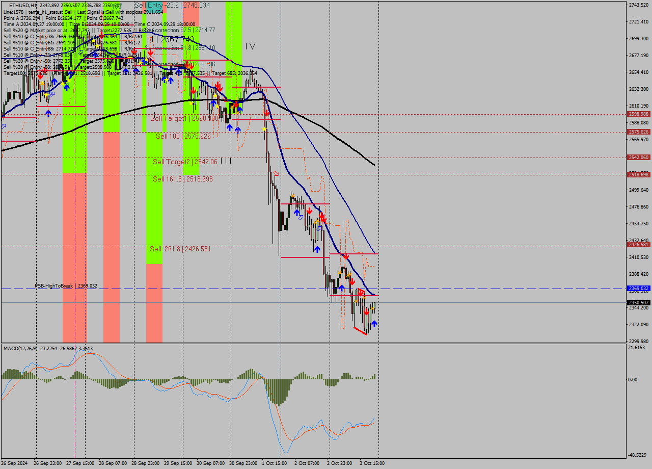 ETHUSD MultiTimeframe analysis at date 2024.10.03 22:50