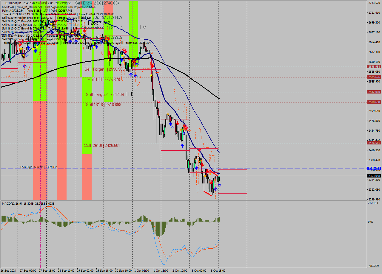 ETHUSD MultiTimeframe analysis at date 2024.10.04 01:33