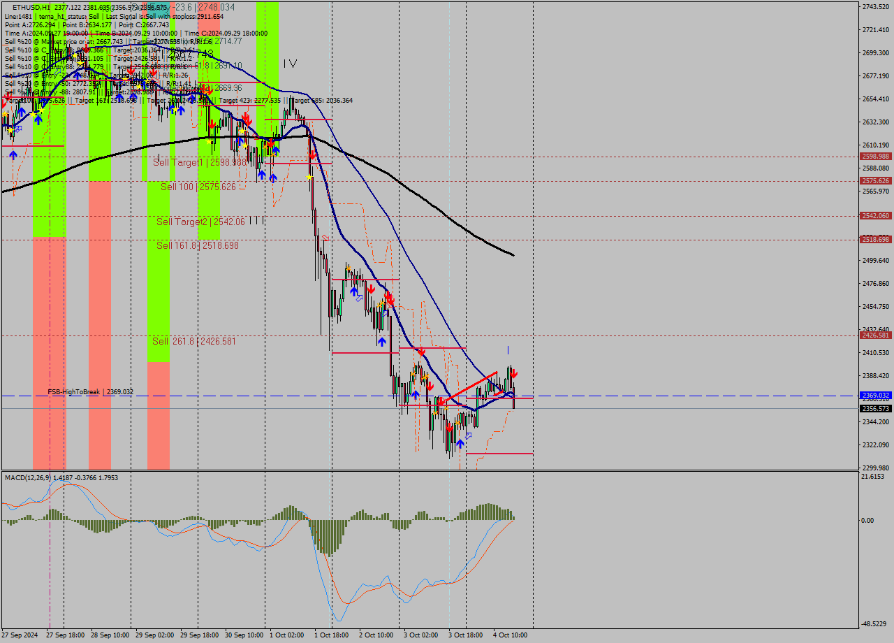 ETHUSD MultiTimeframe analysis at date 2024.10.04 17:26