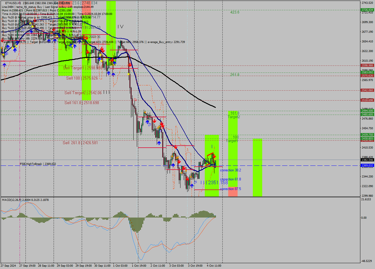 ETHUSD MultiTimeframe analysis at date 2024.10.04 18:05