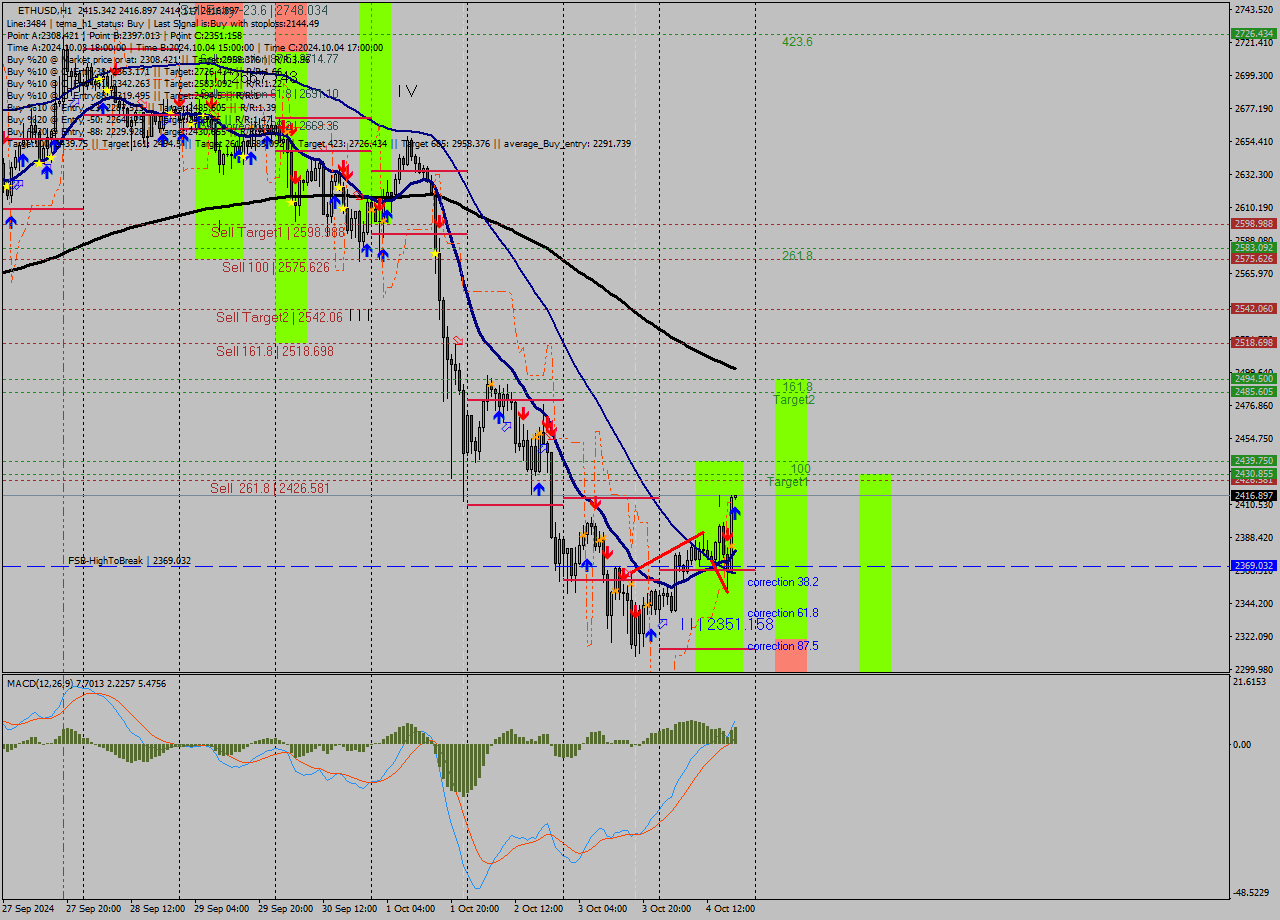 ETHUSD MultiTimeframe analysis at date 2024.10.04 19:00