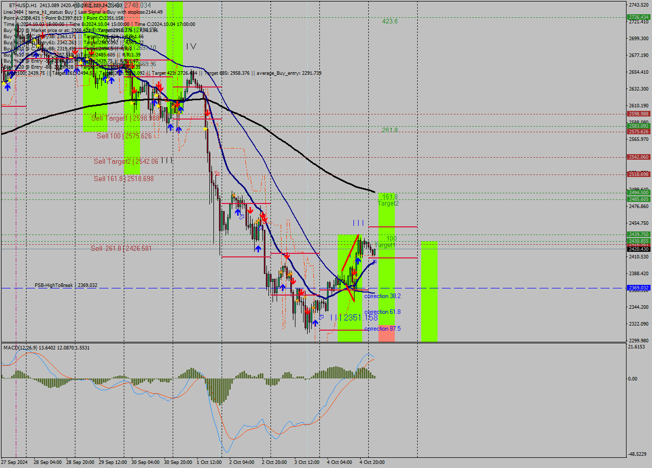 ETHUSD MultiTimeframe analysis at date 2024.10.05 03:42