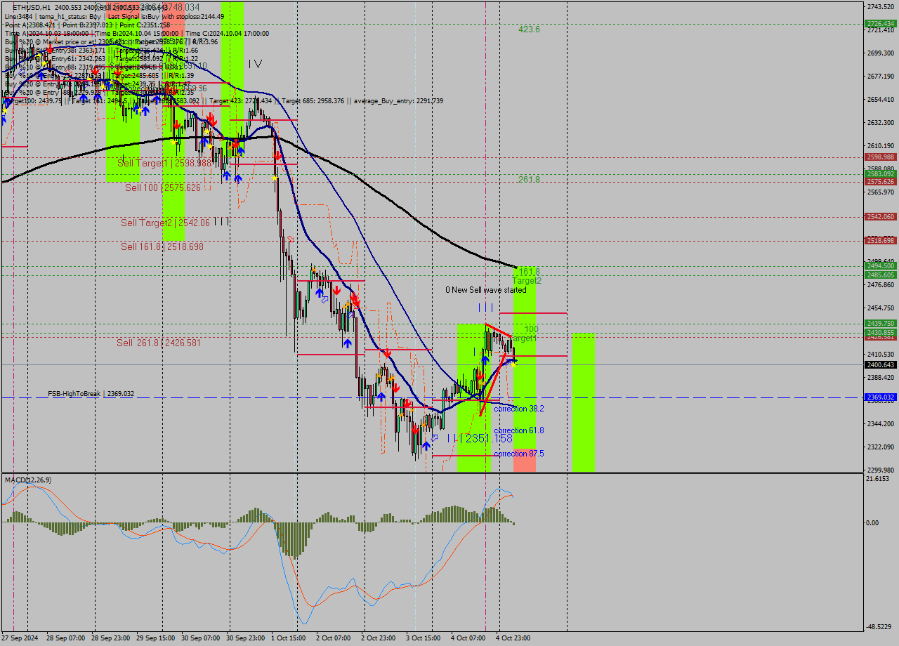 ETHUSD MultiTimeframe analysis at date 2024.10.05 06:00