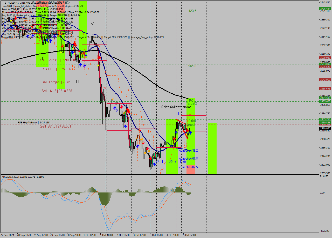 ETHUSD MultiTimeframe analysis at date 2024.10.05 09:21