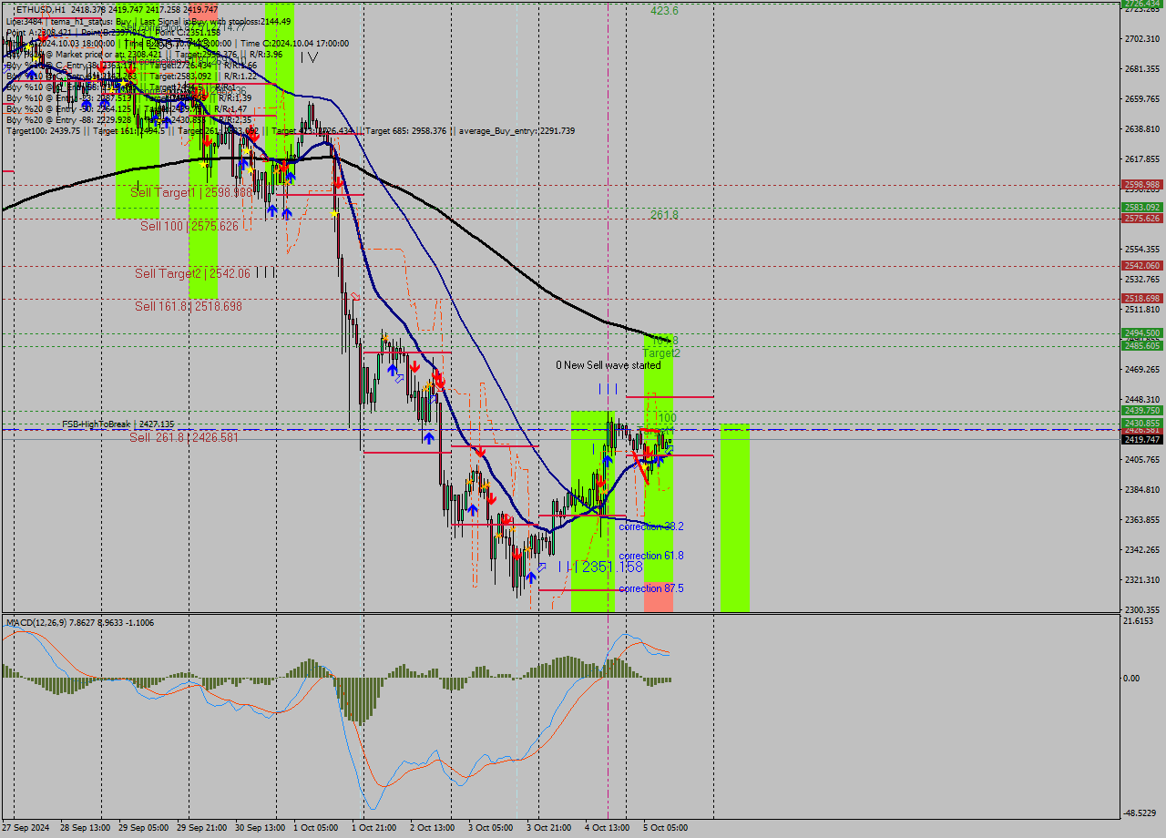 ETHUSD MultiTimeframe analysis at date 2024.10.05 12:07