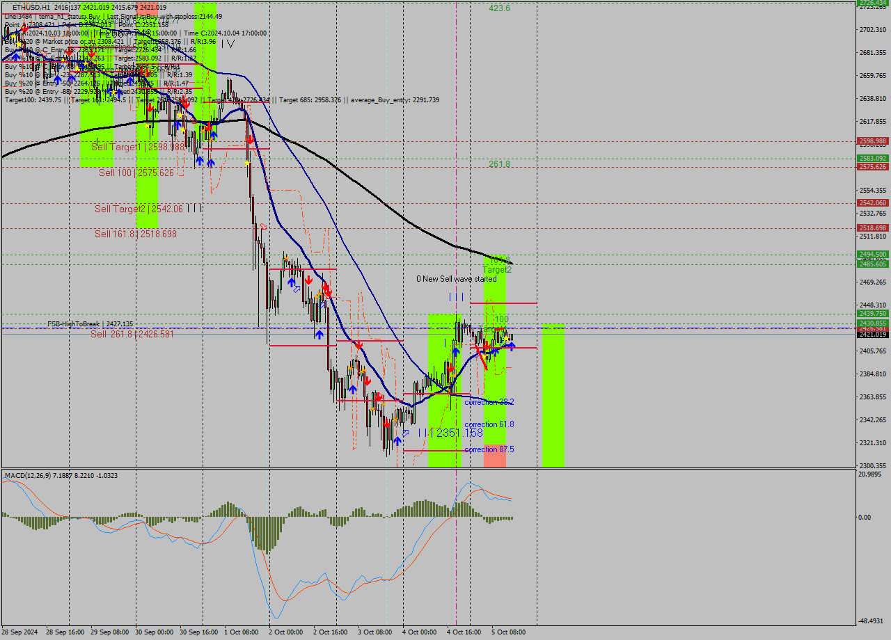 ETHUSD MultiTimeframe analysis at date 2024.10.05 15:58