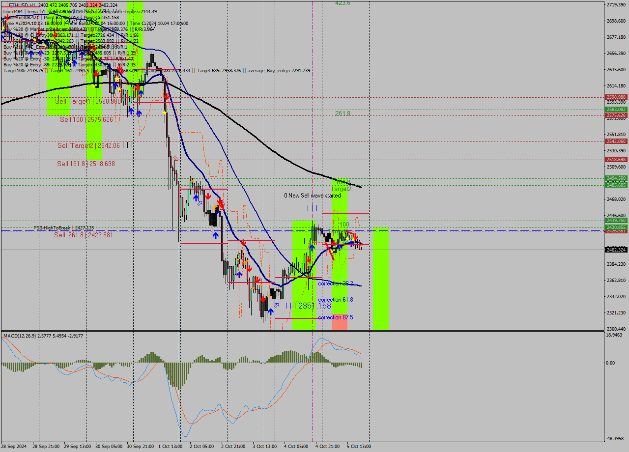 ETHUSD MultiTimeframe analysis at date 2024.10.05 20:03