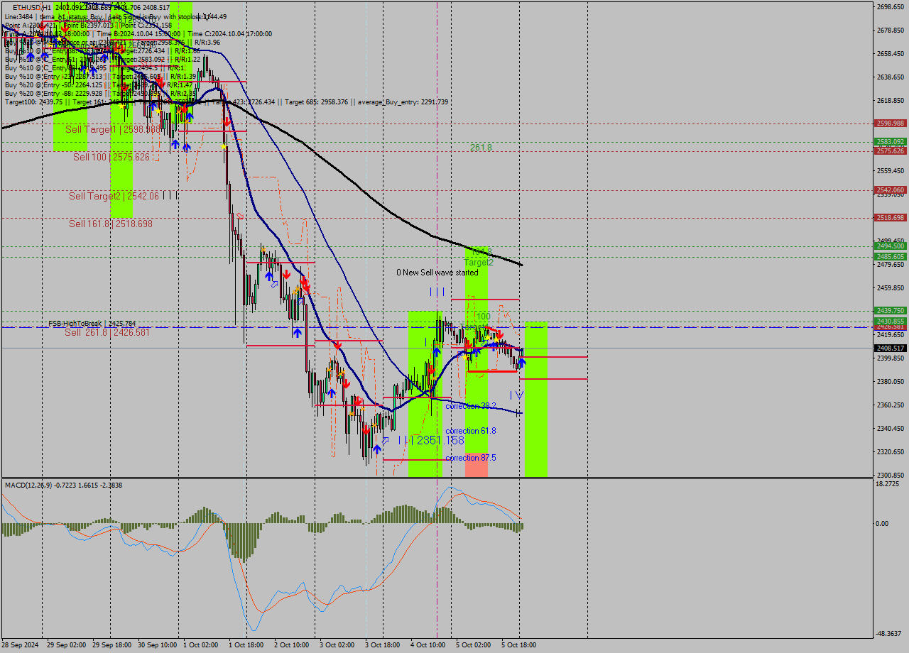 ETHUSD MultiTimeframe analysis at date 2024.10.06 01:05