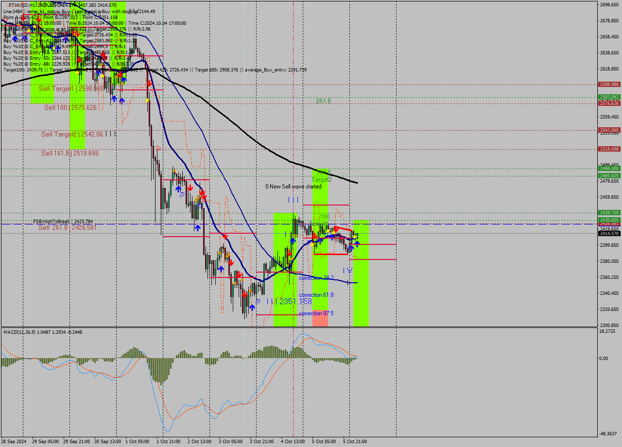 ETHUSD MultiTimeframe analysis at date 2024.10.06 04:21