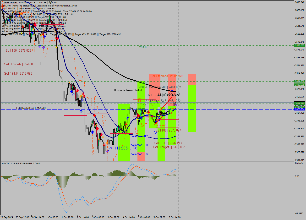 ETHUSD MultiTimeframe analysis at date 2024.10.06 21:03