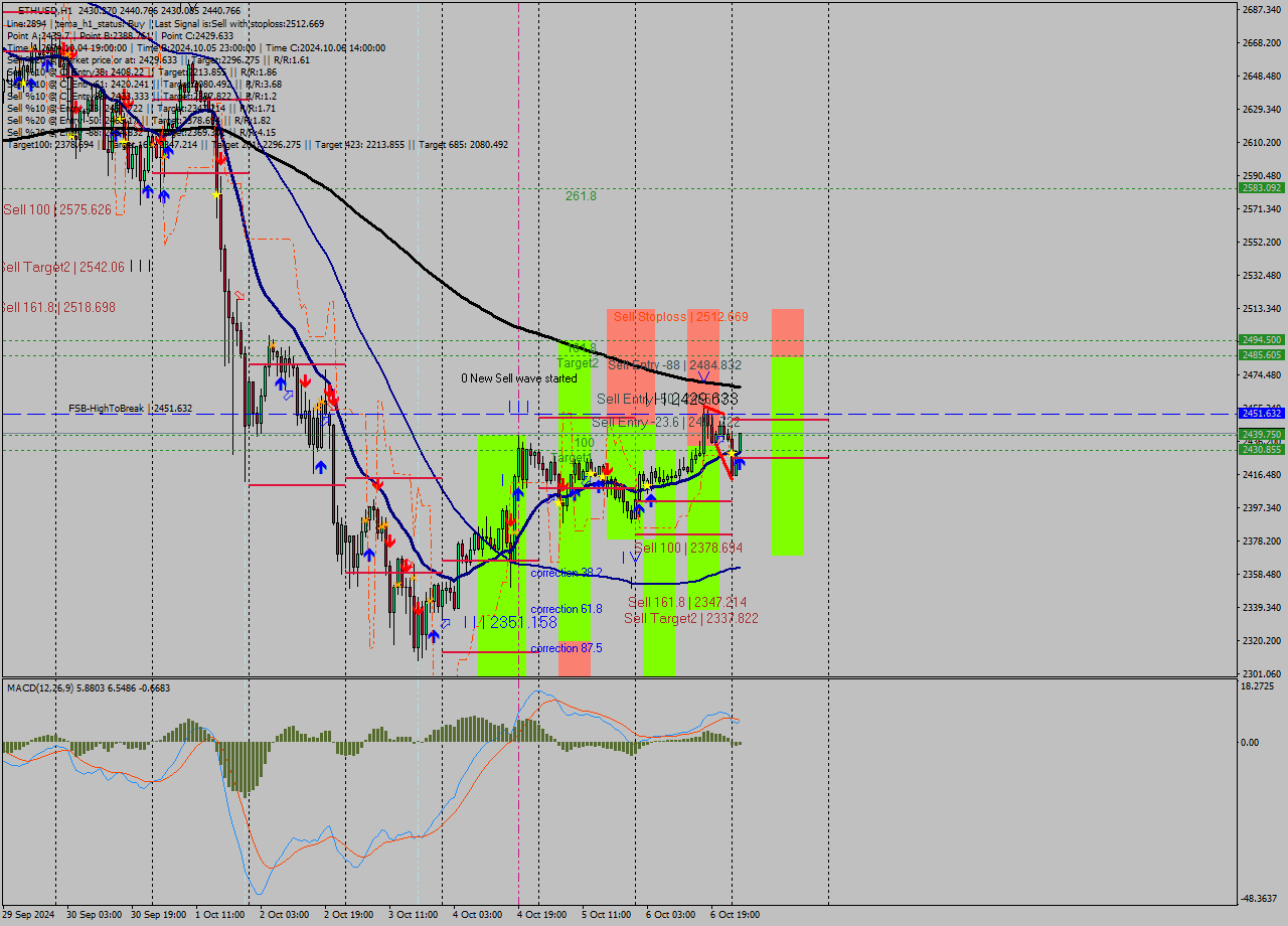 ETHUSD MultiTimeframe analysis at date 2024.10.07 02:02