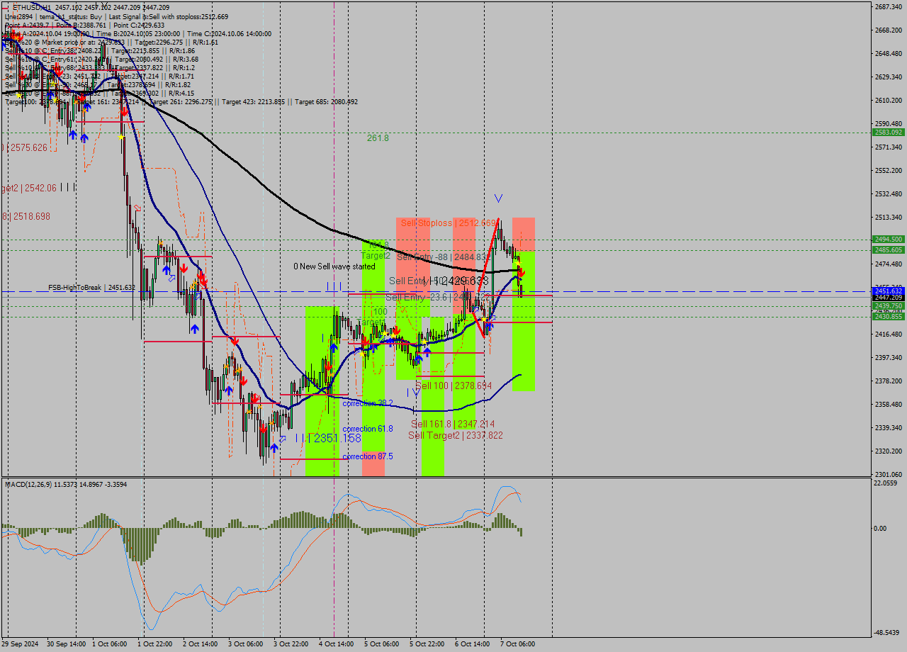 ETHUSD MultiTimeframe analysis at date 2024.10.07 13:12