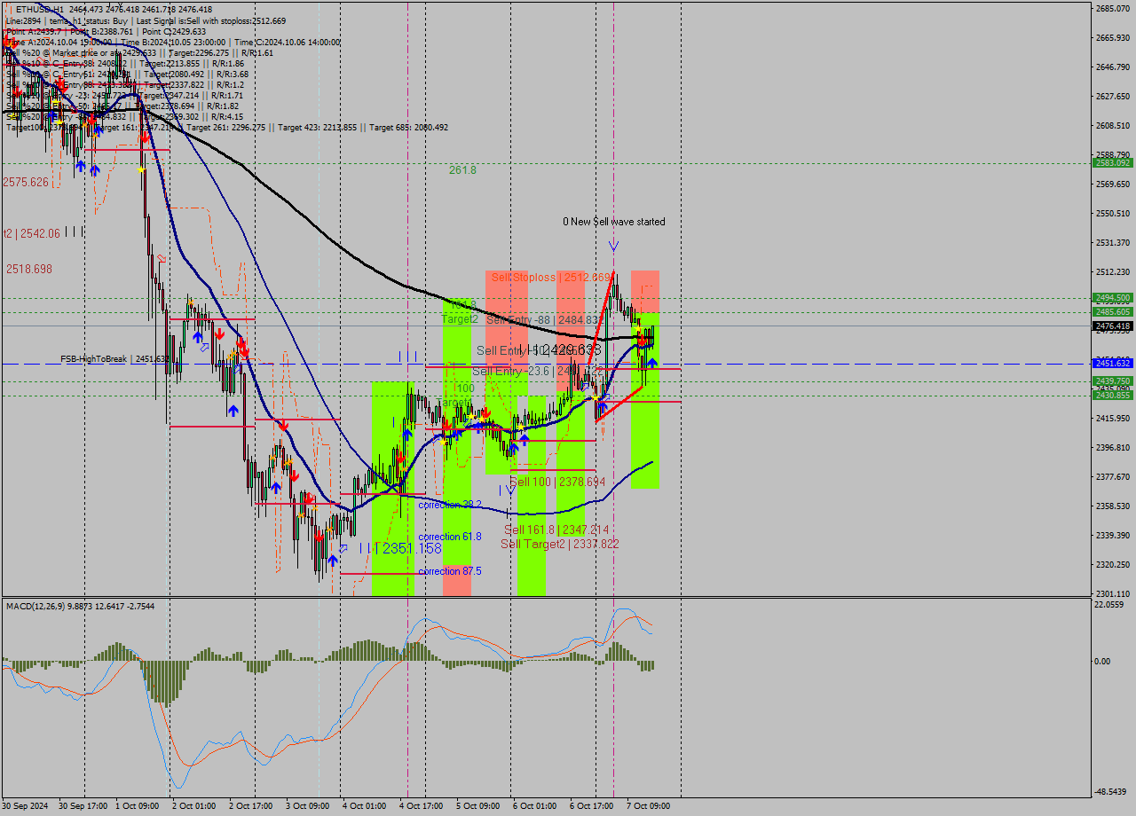 ETHUSD MultiTimeframe analysis at date 2024.10.07 16:24