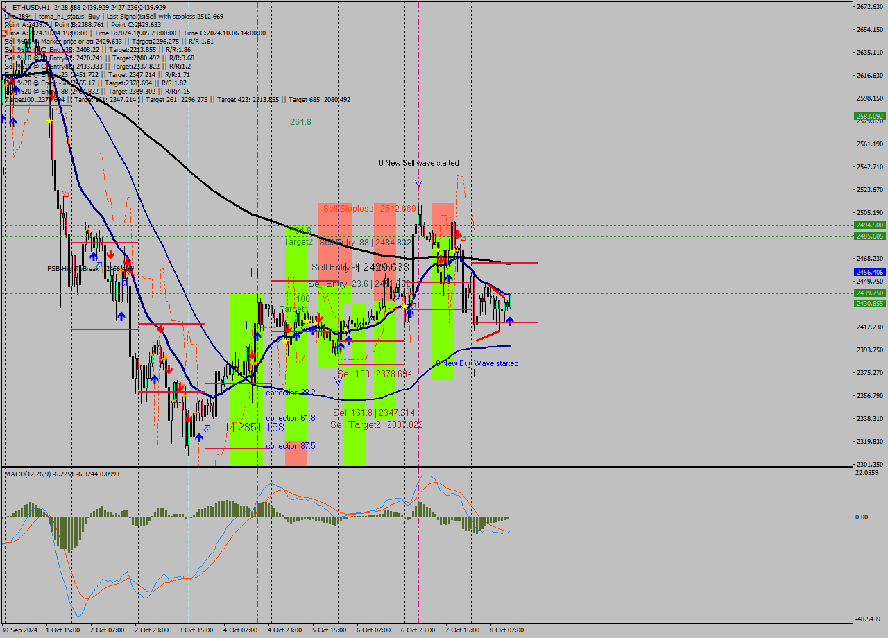 ETHUSD MultiTimeframe analysis at date 2024.10.08 14:43