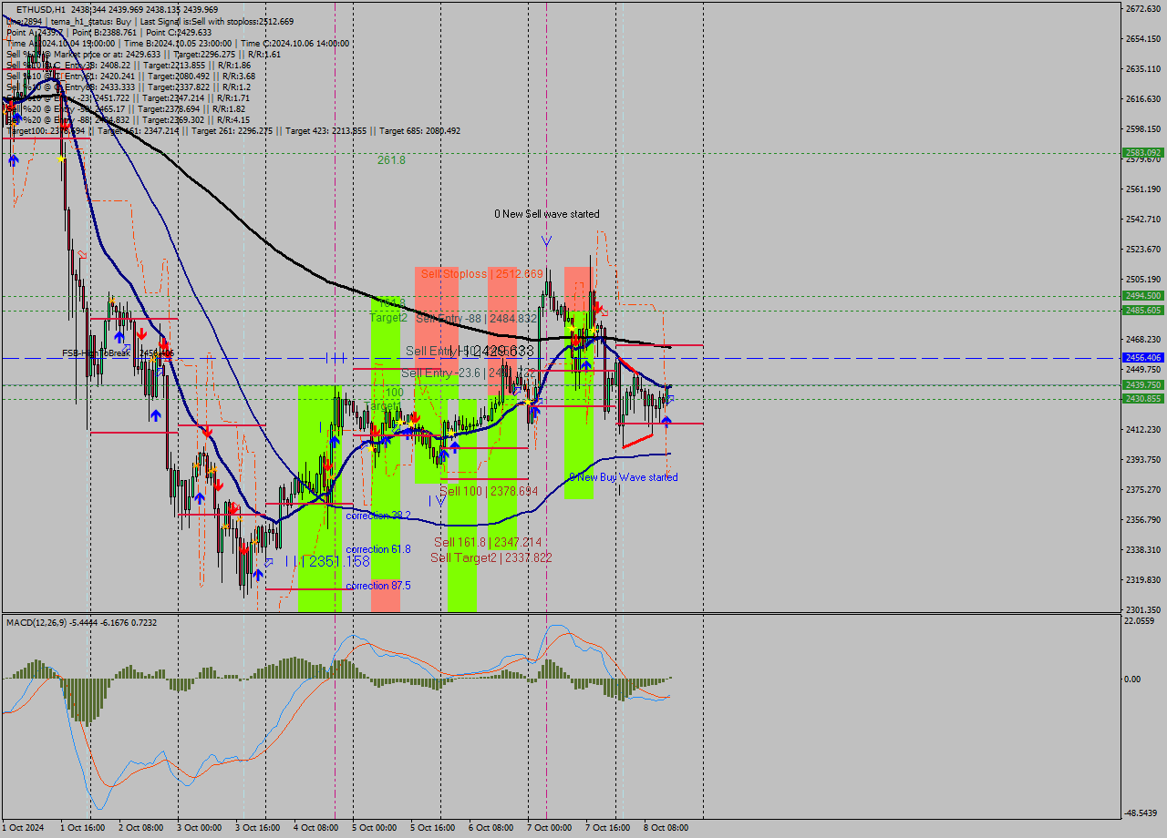 ETHUSD MultiTimeframe analysis at date 2024.10.08 15:01