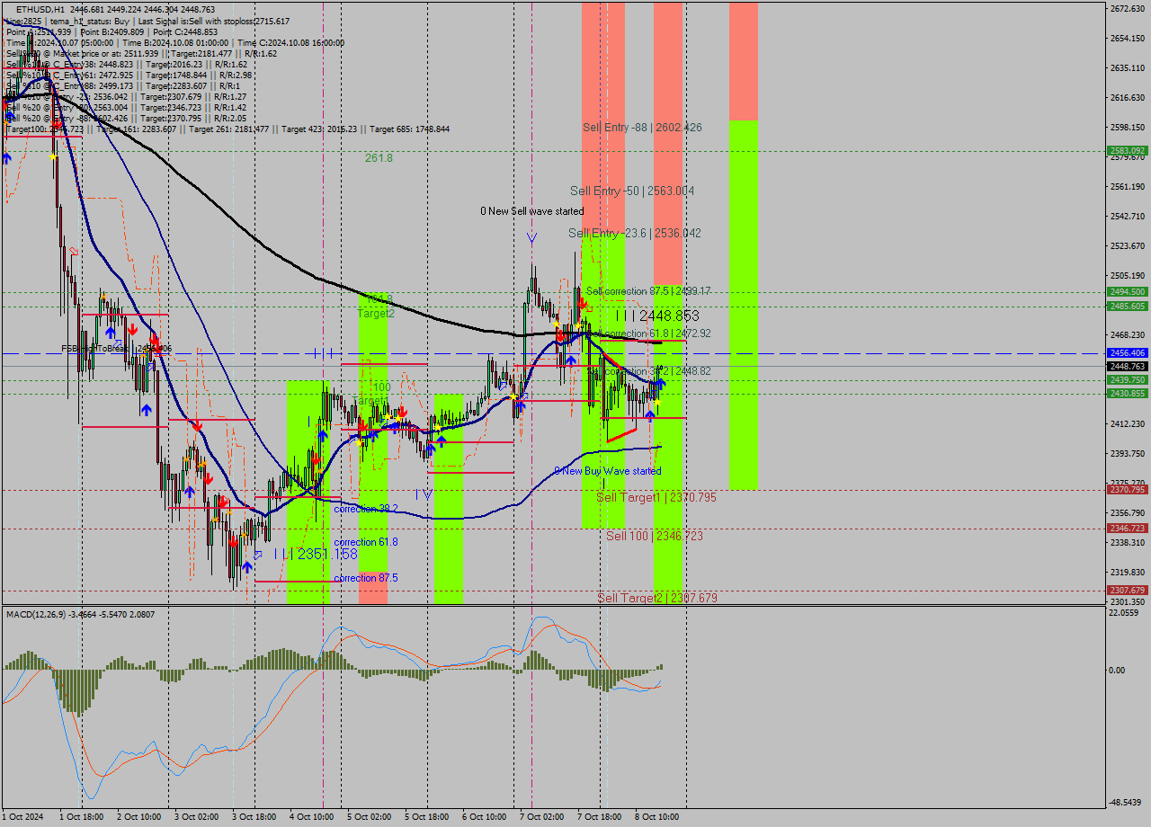 ETHUSD MultiTimeframe analysis at date 2024.10.08 17:01