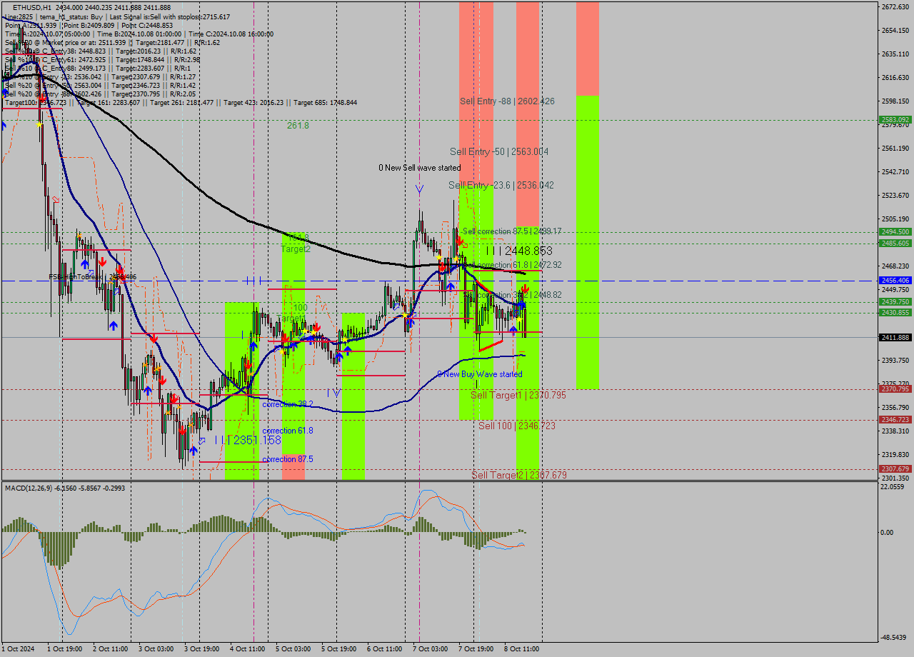 ETHUSD MultiTimeframe analysis at date 2024.10.08 18:29