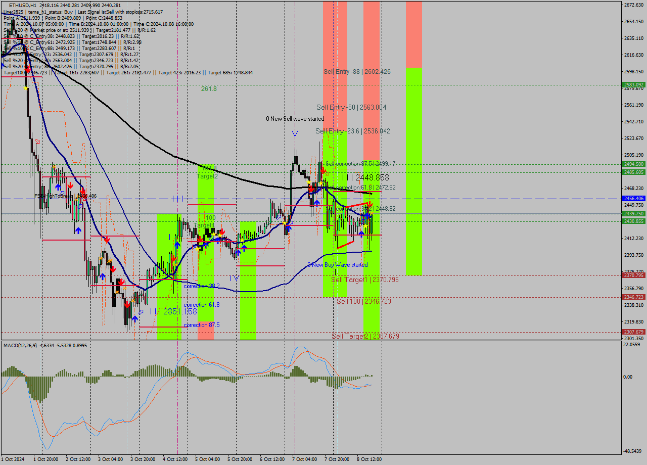 ETHUSD MultiTimeframe analysis at date 2024.10.08 19:37