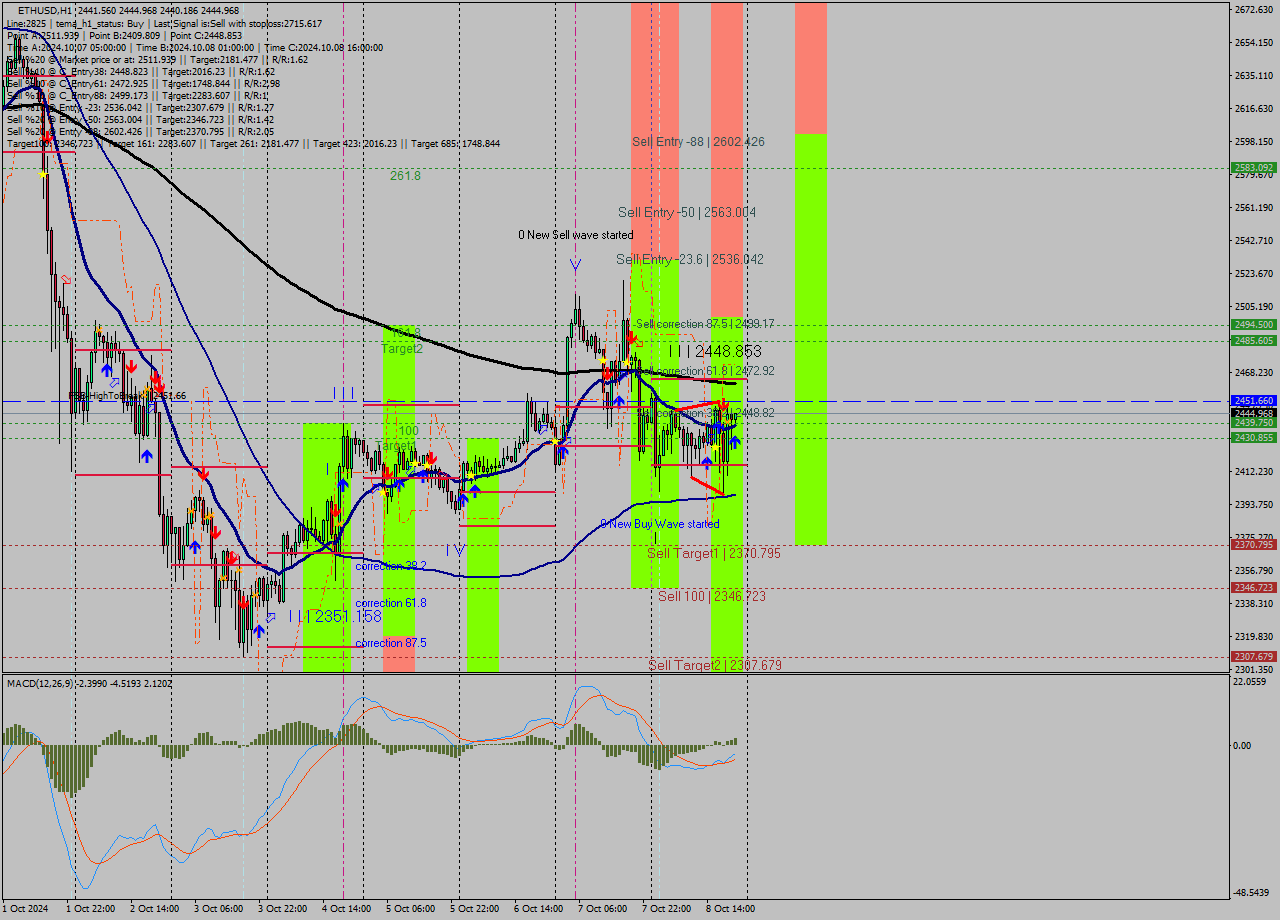 ETHUSD MultiTimeframe analysis at date 2024.10.08 21:02