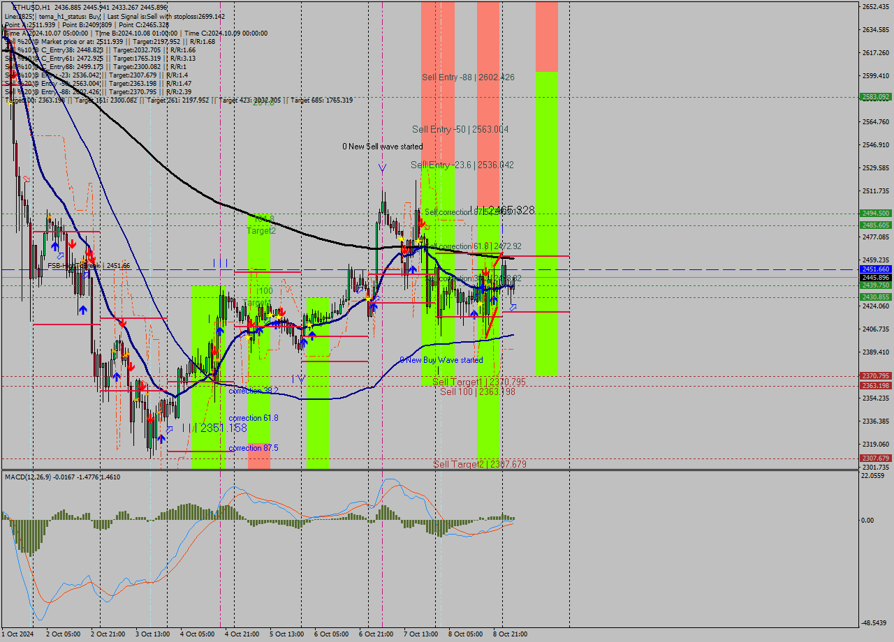 ETHUSD MultiTimeframe analysis at date 2024.10.09 04:17