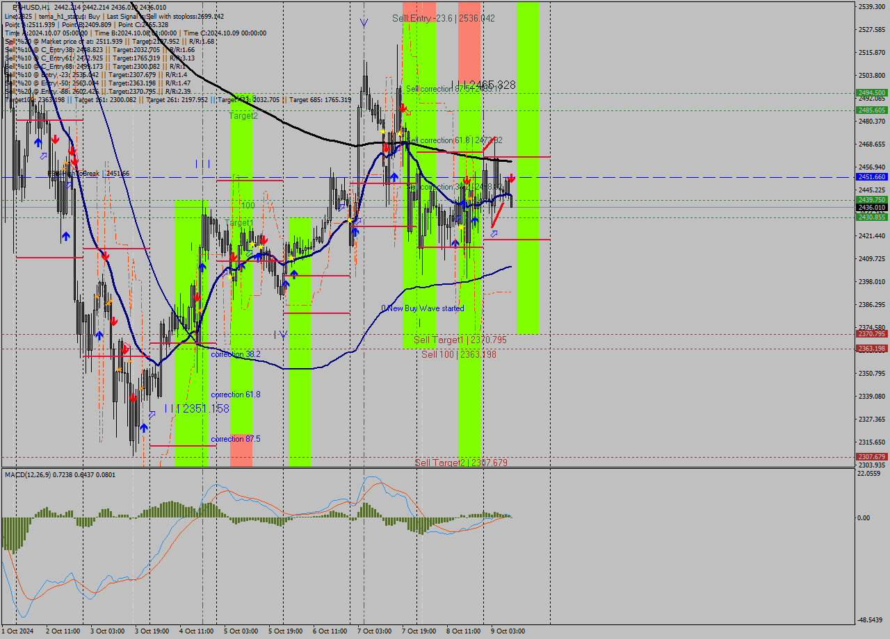 ETHUSD MultiTimeframe analysis at date 2024.10.09 10:10