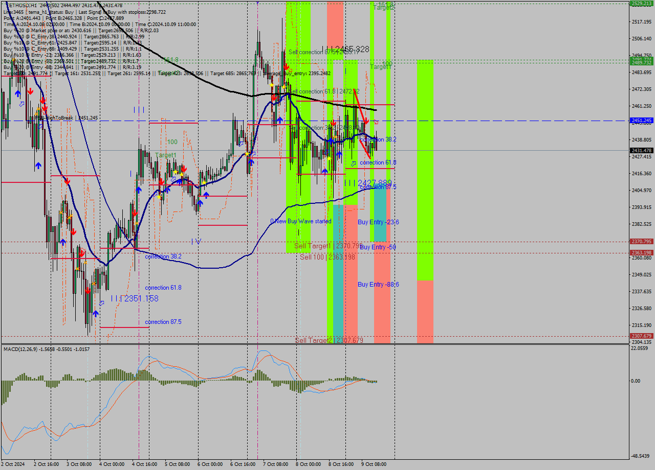 ETHUSD MultiTimeframe analysis at date 2024.10.09 15:37