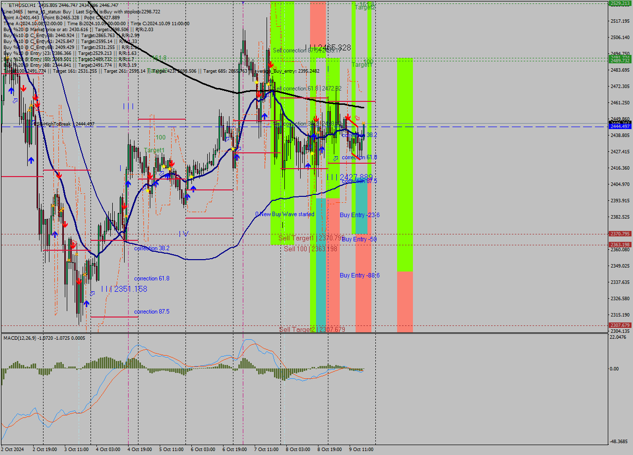 ETHUSD MultiTimeframe analysis at date 2024.10.09 18:07