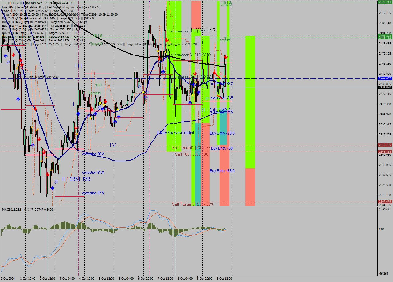 ETHUSD MultiTimeframe analysis at date 2024.10.09 19:23