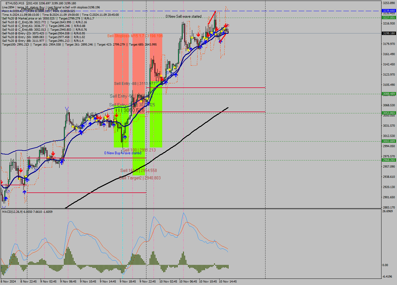 ETHUSD M15 Signal