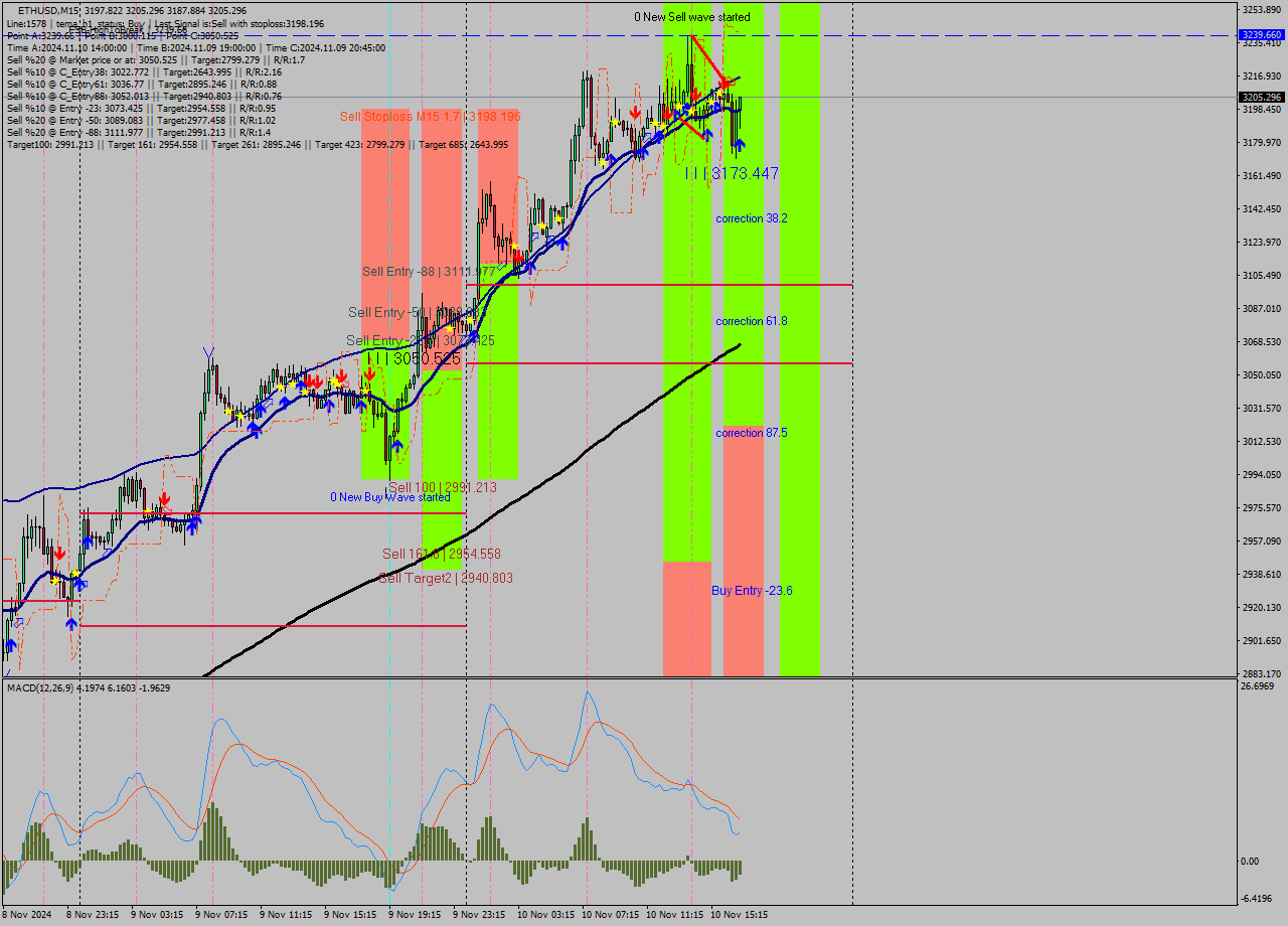 ETHUSD M15 Signal