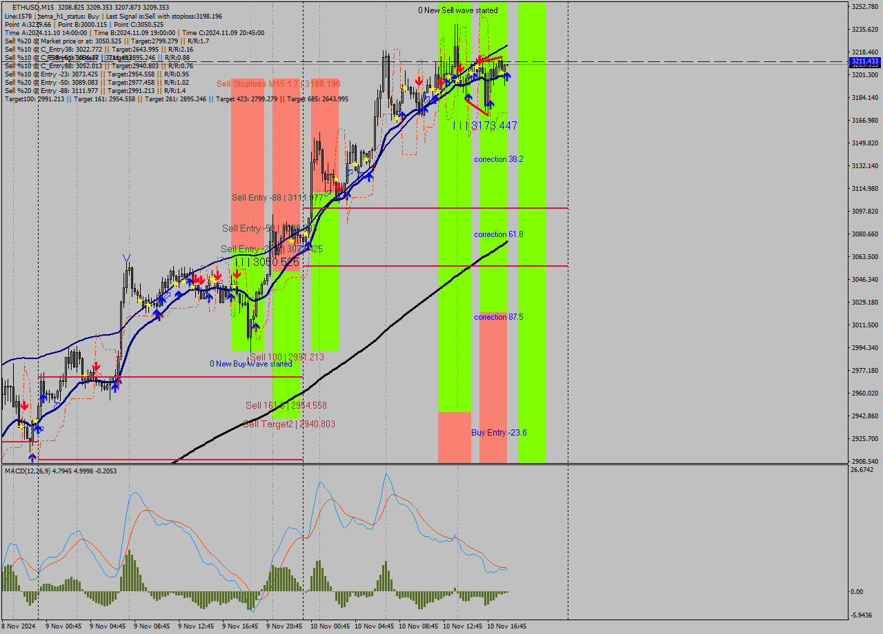 ETHUSD M15 Signal