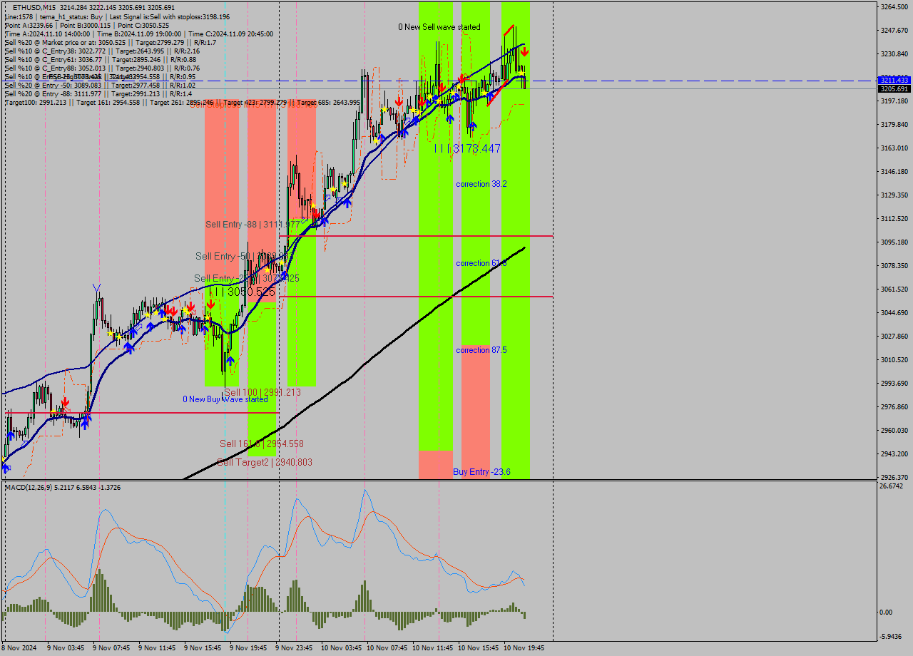 ETHUSD M15 Signal