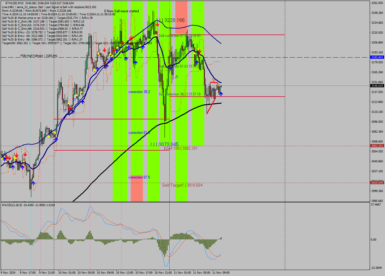 ETHUSD M15 Signal