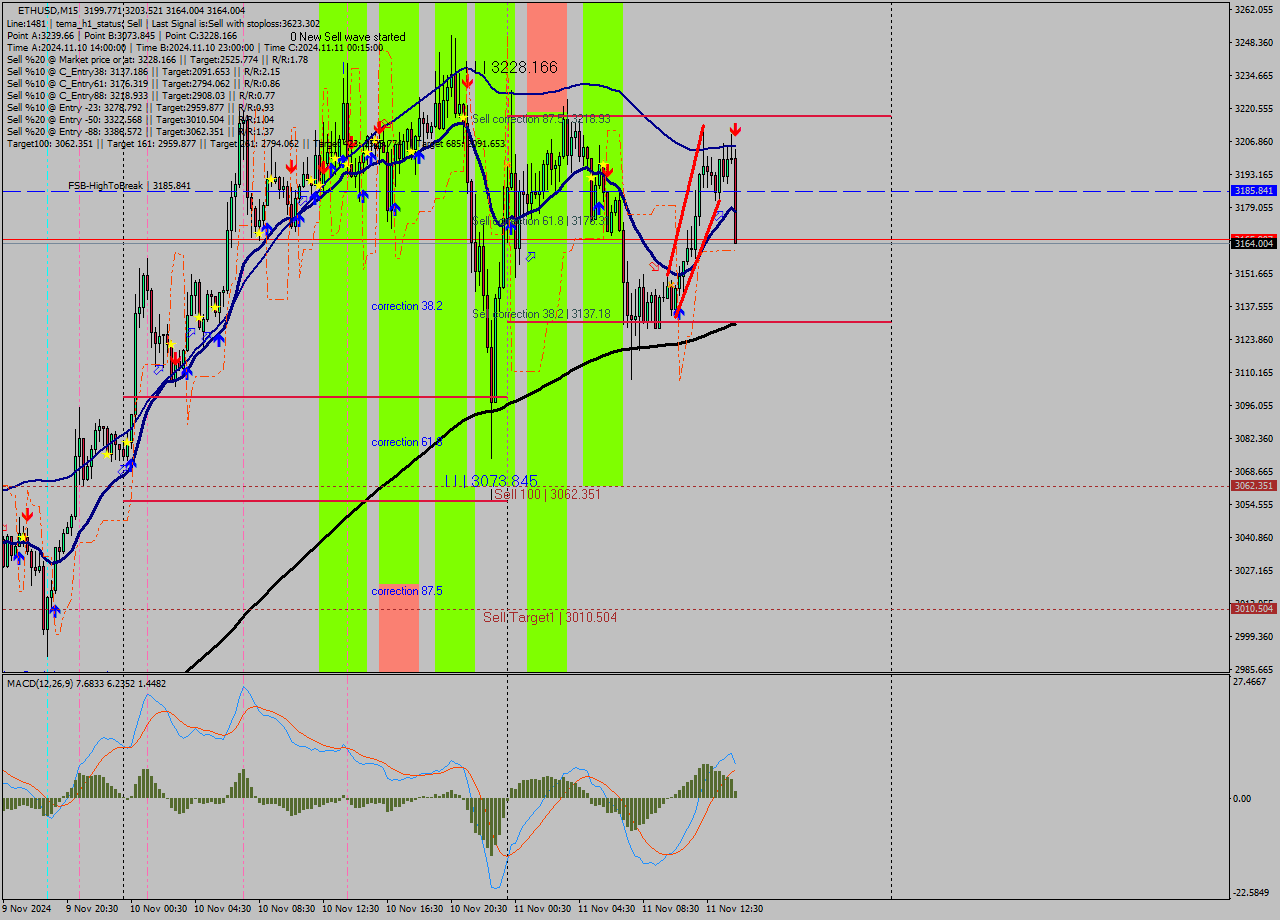 ETHUSD M15 Signal