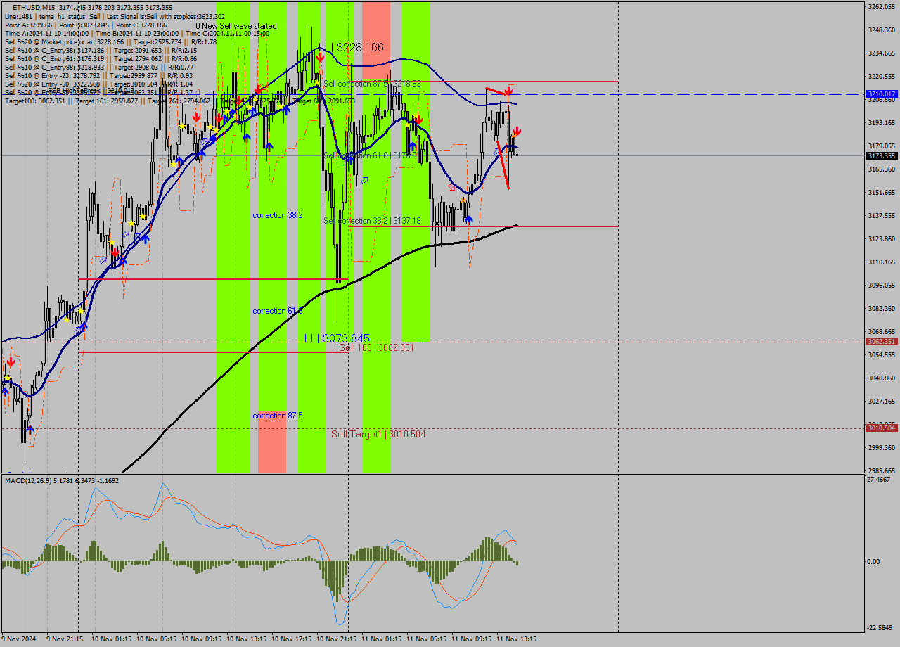 ETHUSD M15 Signal