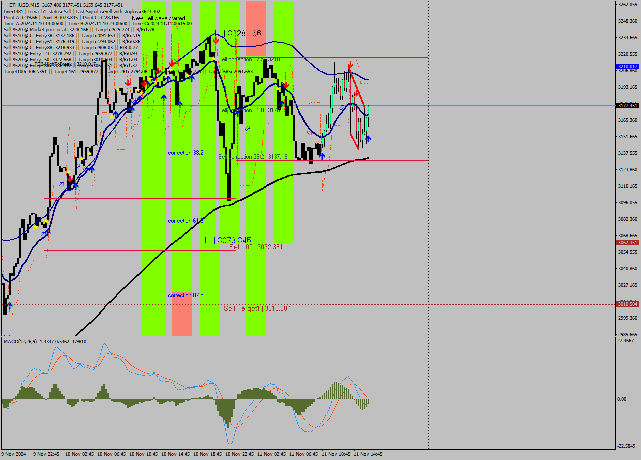 ETHUSD M15 Signal