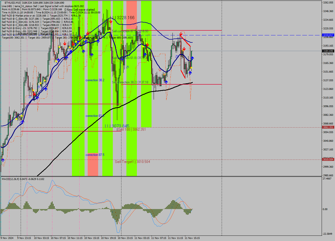 ETHUSD M15 Signal