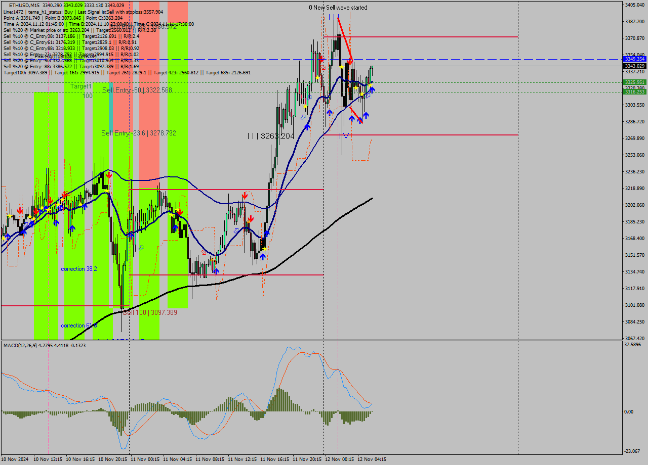 ETHUSD M15 Signal