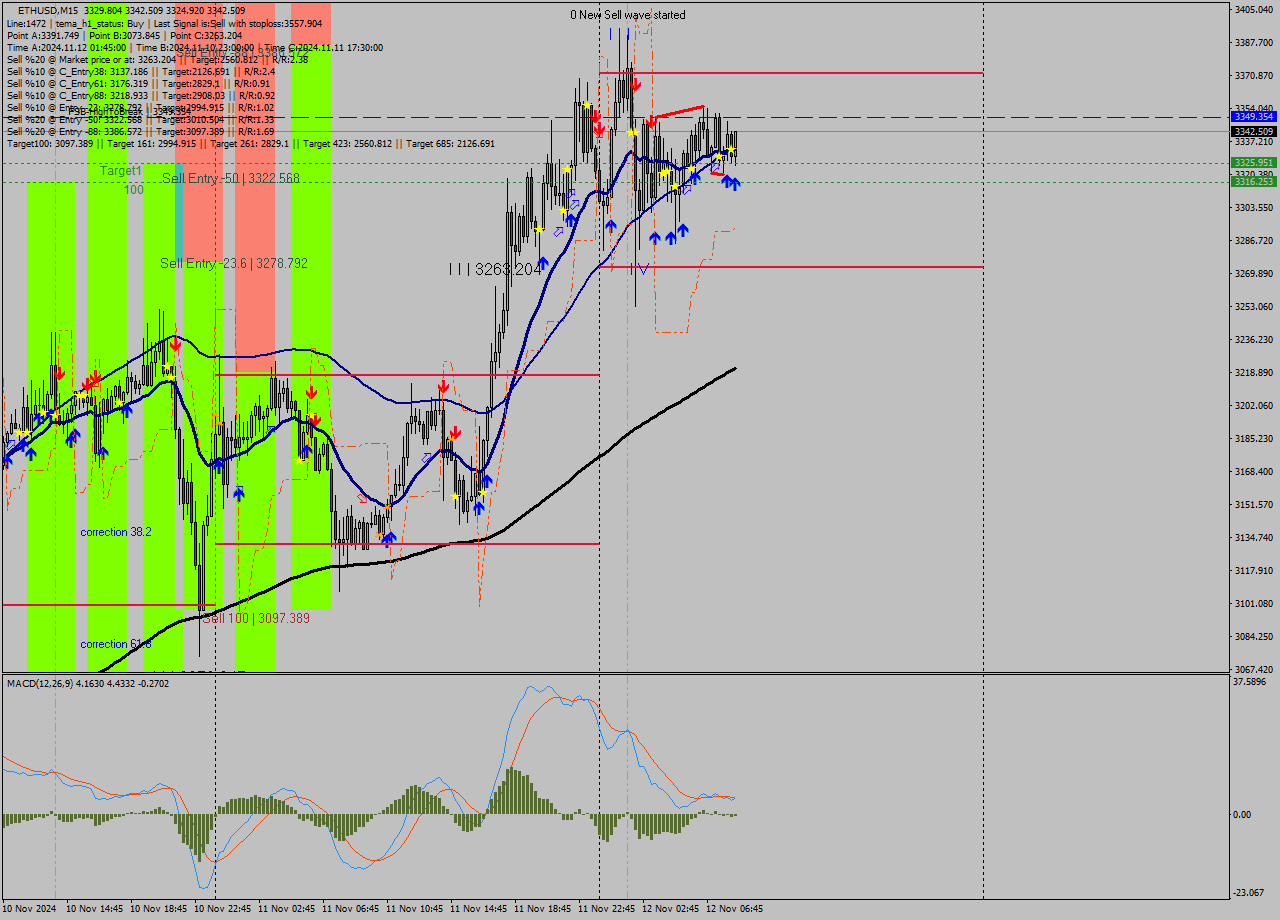 ETHUSD M15 Signal