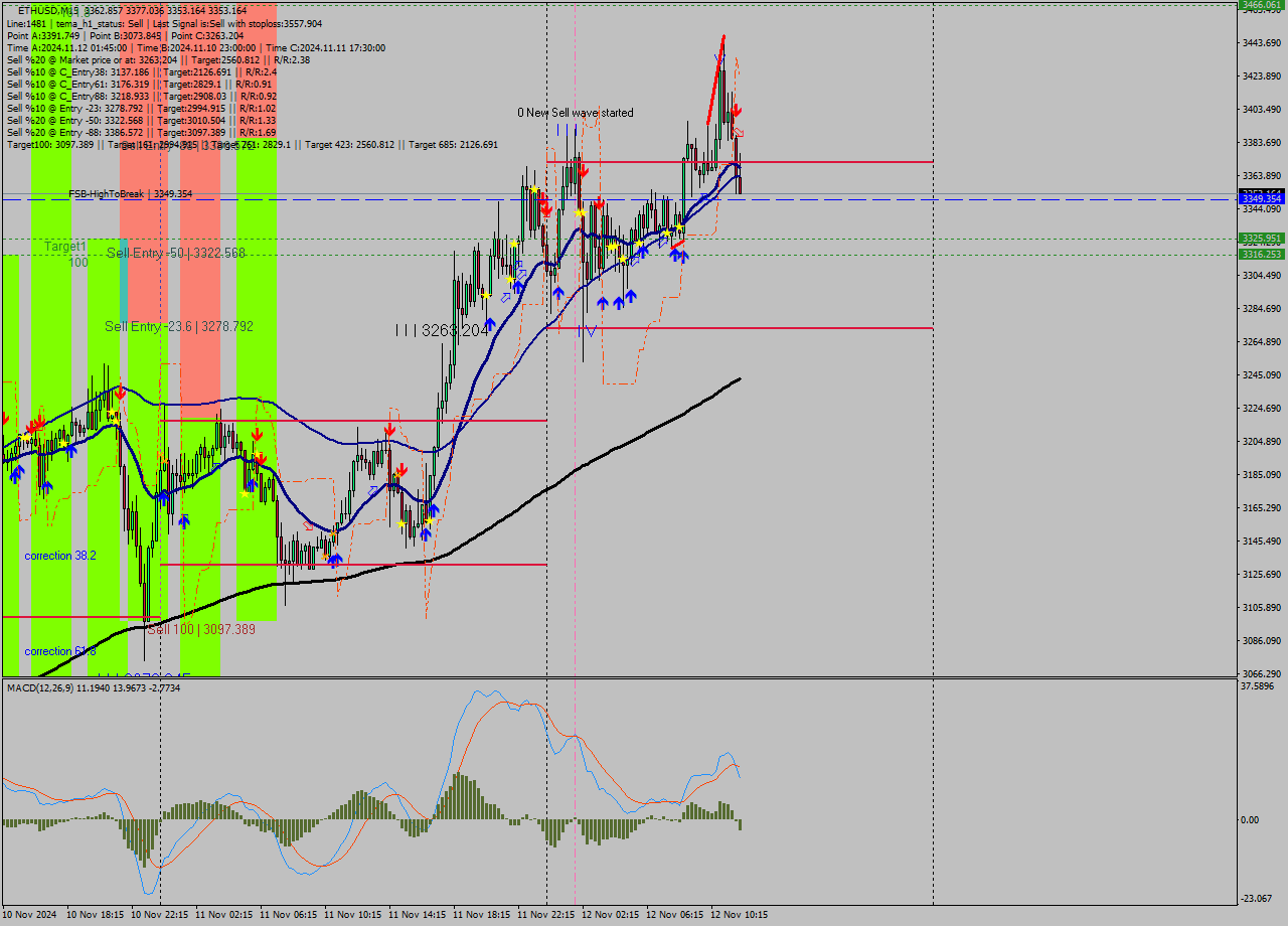 ETHUSD M15 Signal