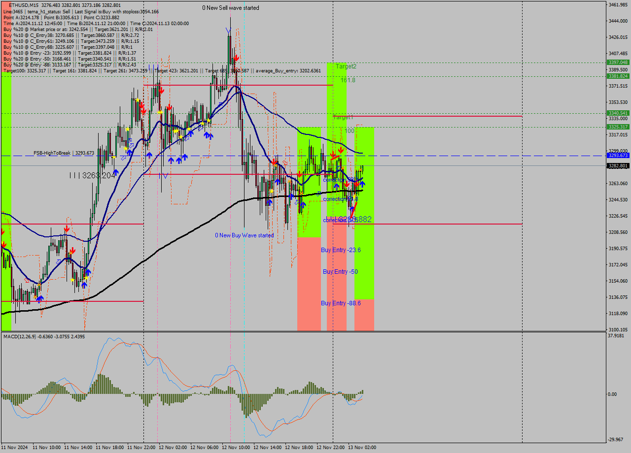 ETHUSD M15 Signal