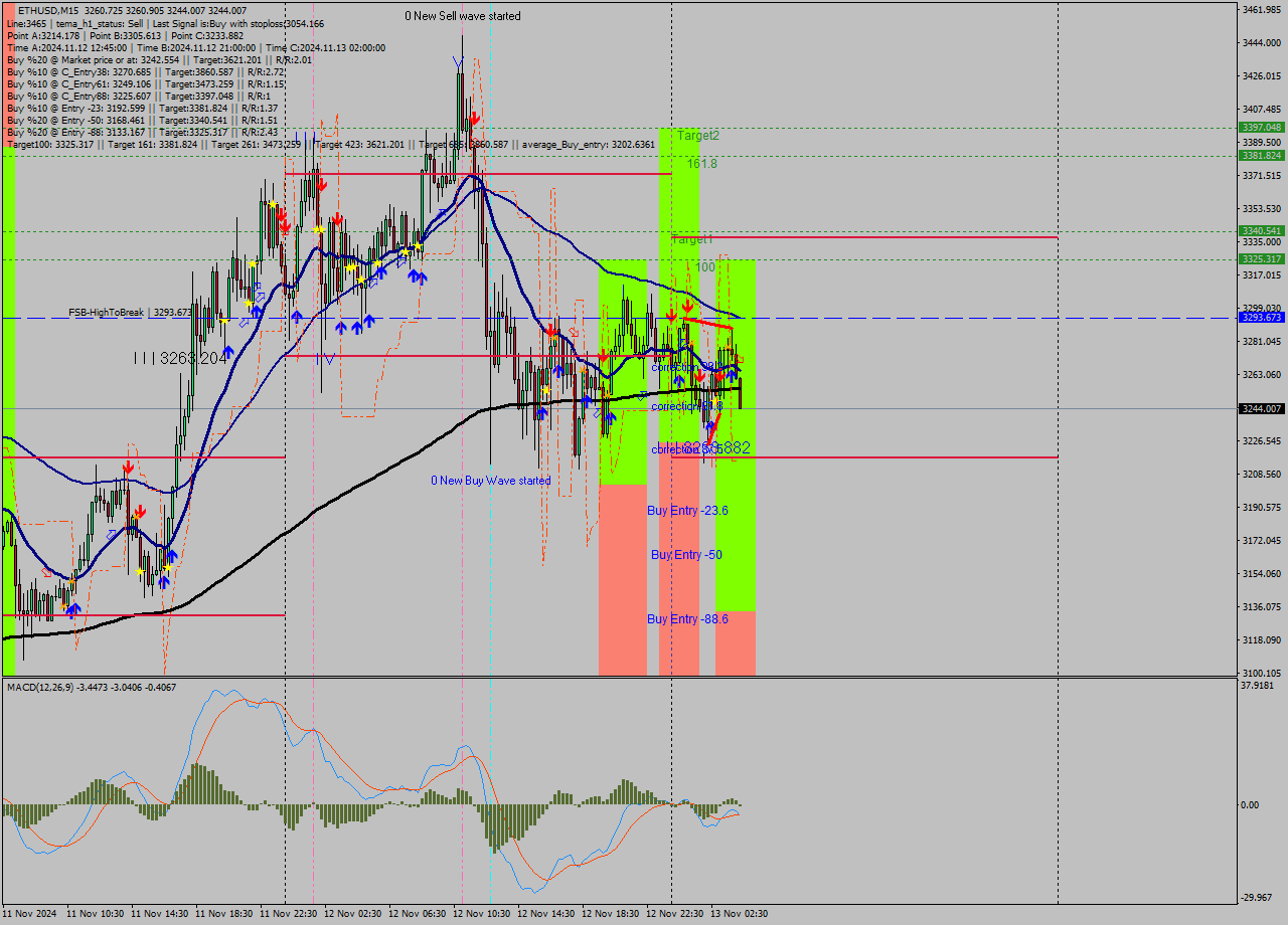 ETHUSD M15 Signal